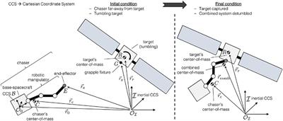 Simultaneous Capture and Detumble of a Resident Space Object by a Free-Flying Spacecraft-Manipulator System